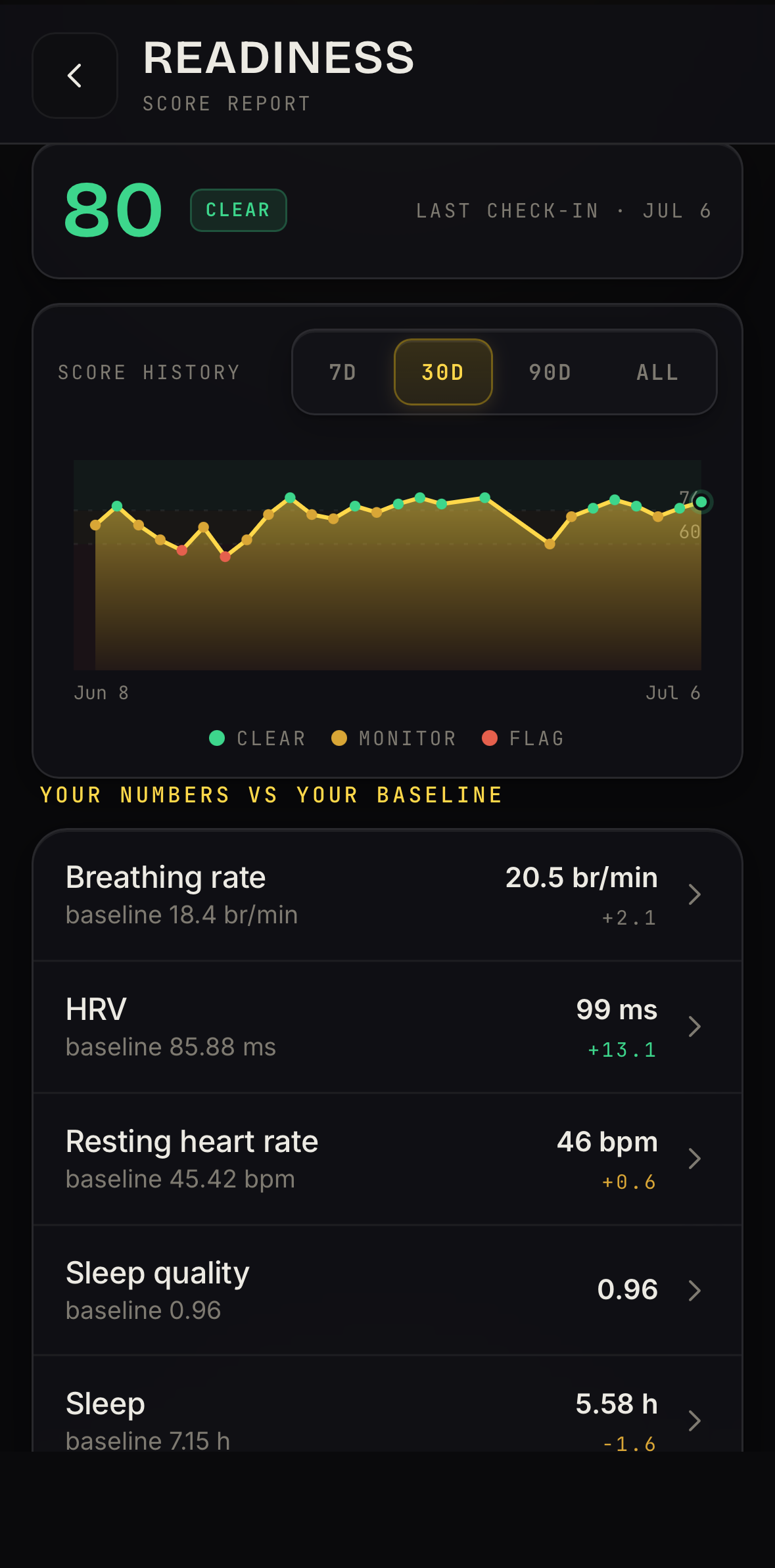 Athlete Portal readiness report: your numbers against your baseline.
